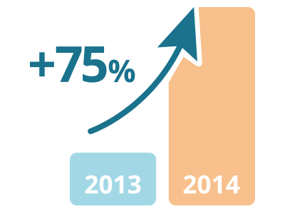 +75% de visiteurs en 2014 par rapport à 2013
